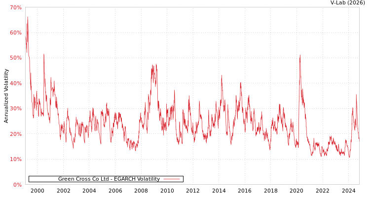 graph of Green Cross Co Ltd EGARCH