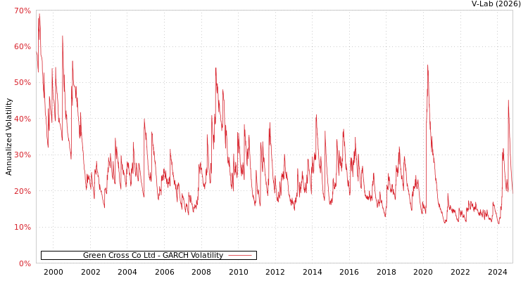 graph of Green Cross Co Ltd GARCH