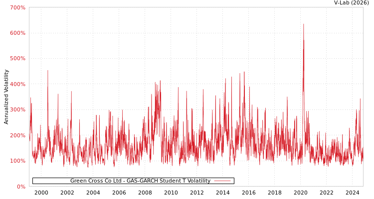 graph of Green Cross Co Ltd GAS-GARCH-T