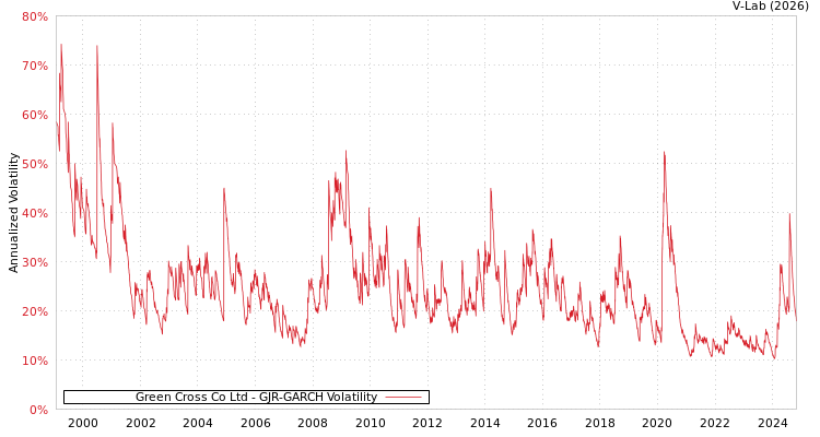 graph of Green Cross Co Ltd GJR-GARCH