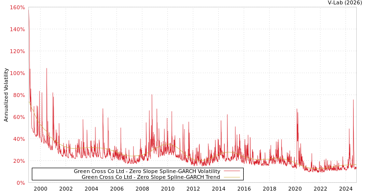 graph of Green Cross Co Ltd S0GARCH
