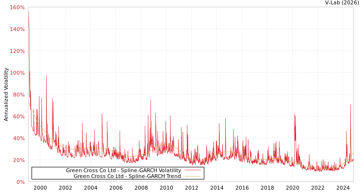 graph of Green Cross Co Ltd SGARCH