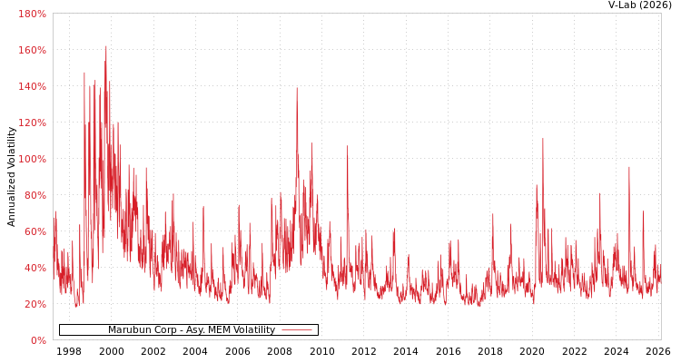 graph of Marubun Corp AMEM
