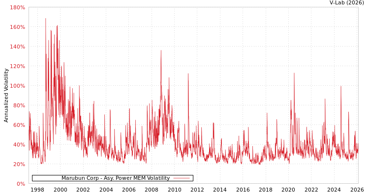 graph of Marubun Corp APMEM