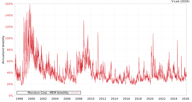 graph of Marubun Corp MEM