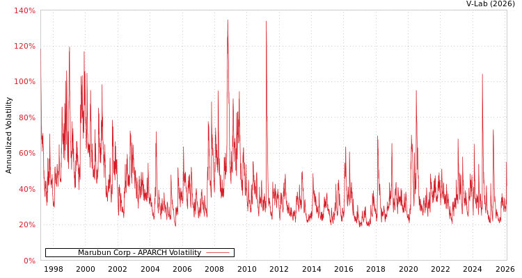 graph of Marubun Corp APARCH