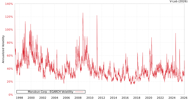 graph of Marubun Corp EGARCH