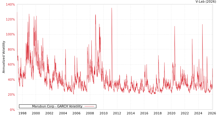 graph of Marubun Corp GARCH