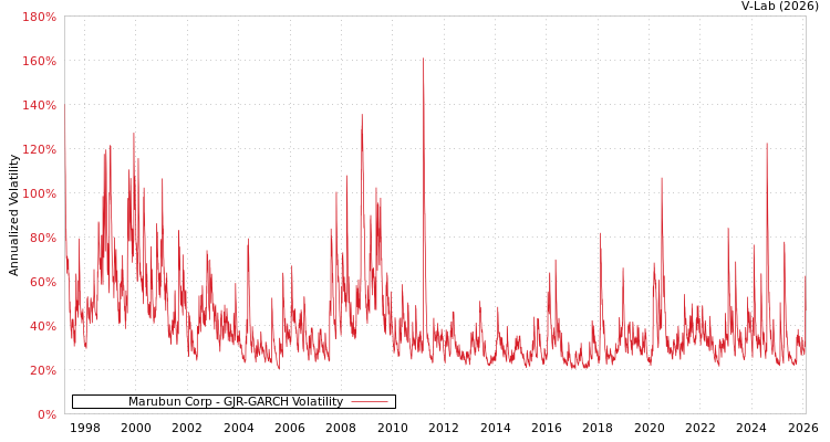 graph of Marubun Corp GJR-GARCH