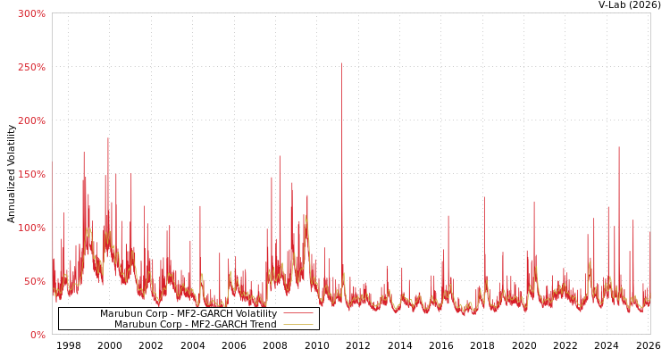 graph of Marubun Corp MF2-GARCH