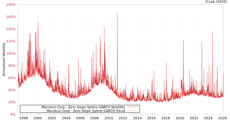 graph of Marubun Corp S0GARCH