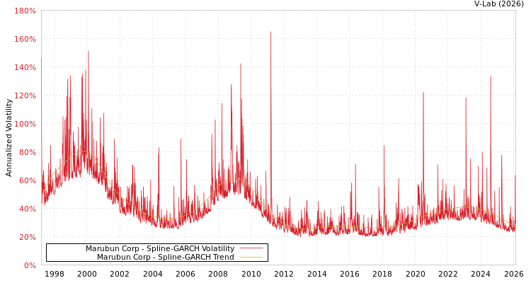 graph of Marubun Corp SGARCH