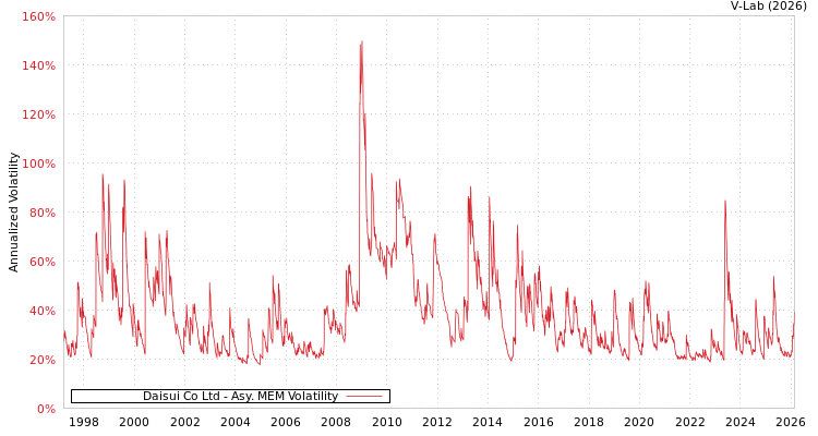 graph of Daisui Co Ltd AMEM