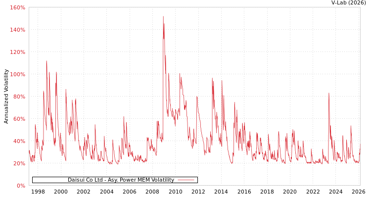 graph of Daisui Co Ltd APMEM