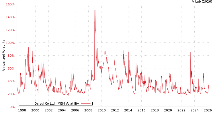 graph of Daisui Co Ltd MEM