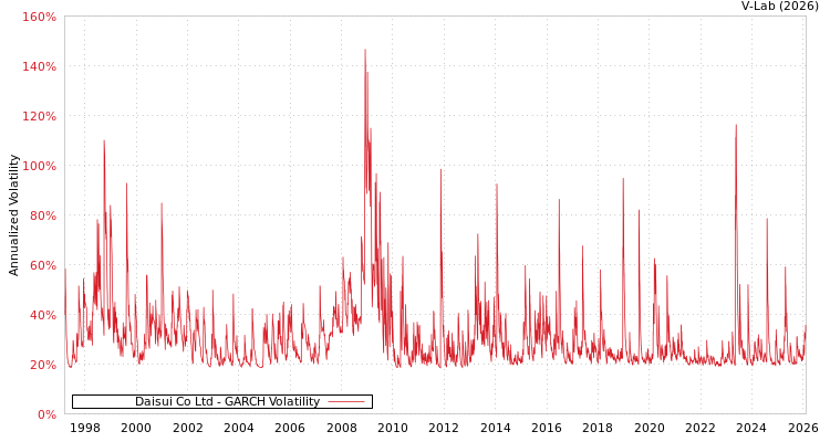 graph of Daisui Co Ltd GARCH