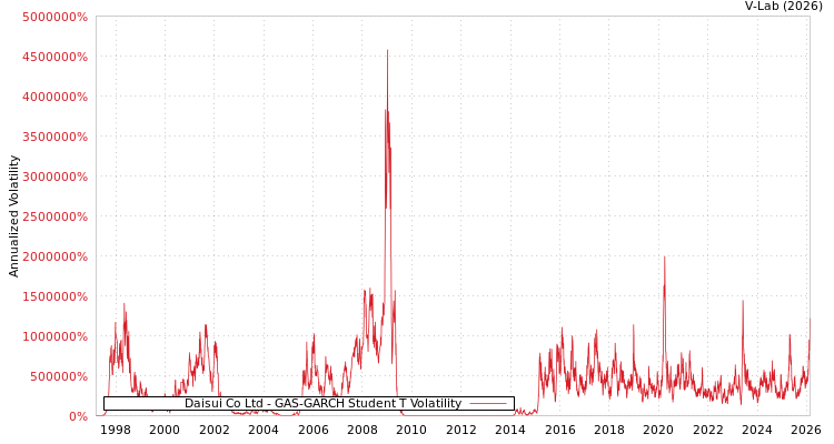 graph of Daisui Co Ltd GAS-GARCH-T