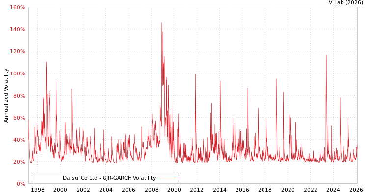 graph of Daisui Co Ltd GJR-GARCH
