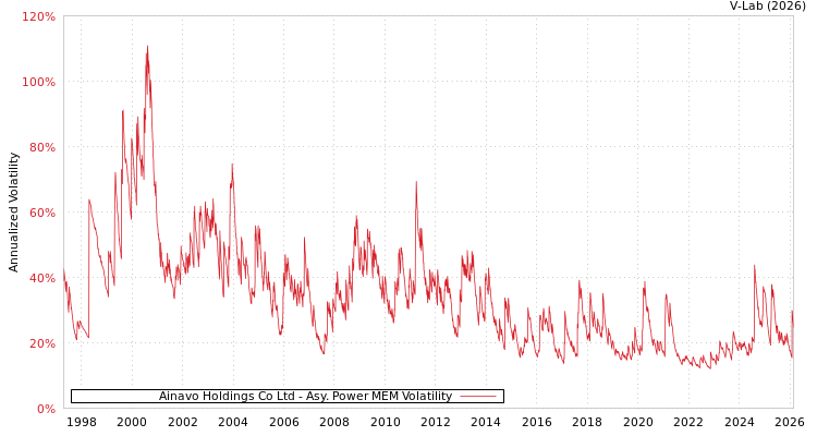 graph of Ainavo Holdings Co Ltd APMEM