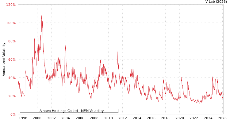 graph of Ainavo Holdings Co Ltd MEM
