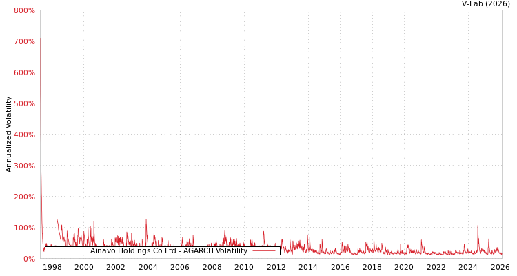 graph of Ainavo Holdings Co Ltd AGARCH