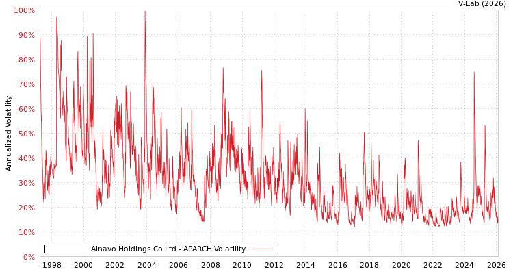 graph of Ainavo Holdings Co Ltd APARCH