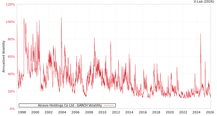 graph of Ainavo Holdings Co Ltd GARCH