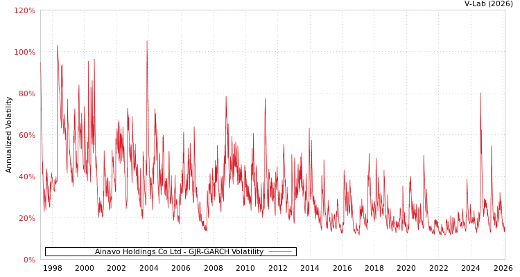 graph of Ainavo Holdings Co Ltd GJR-GARCH