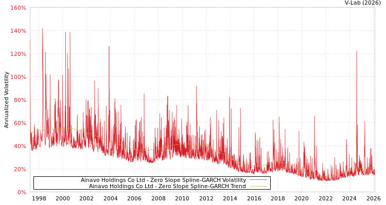 graph of Ainavo Holdings Co Ltd S0GARCH