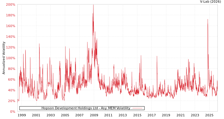 graph of Hopson Development Holdings Ltd AMEM
