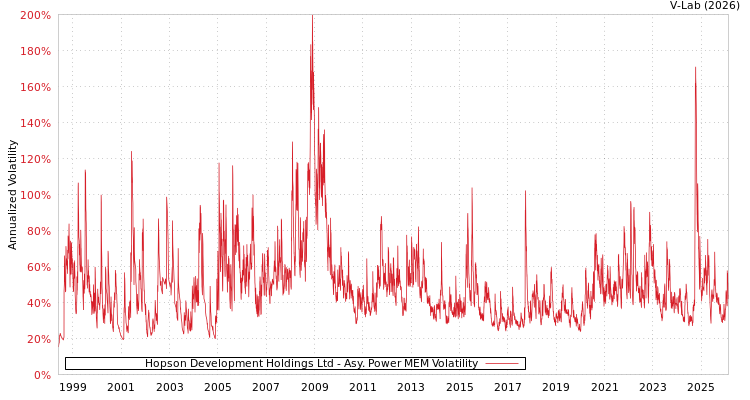 graph of Hopson Development Holdings Ltd APMEM