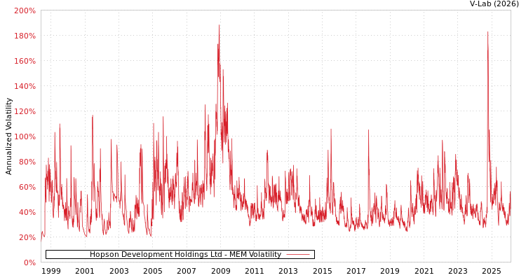 graph of Hopson Development Holdings Ltd MEM
