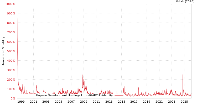 graph of Hopson Development Holdings Ltd AGARCH