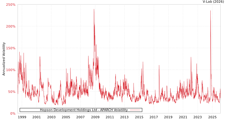graph of Hopson Development Holdings Ltd APARCH