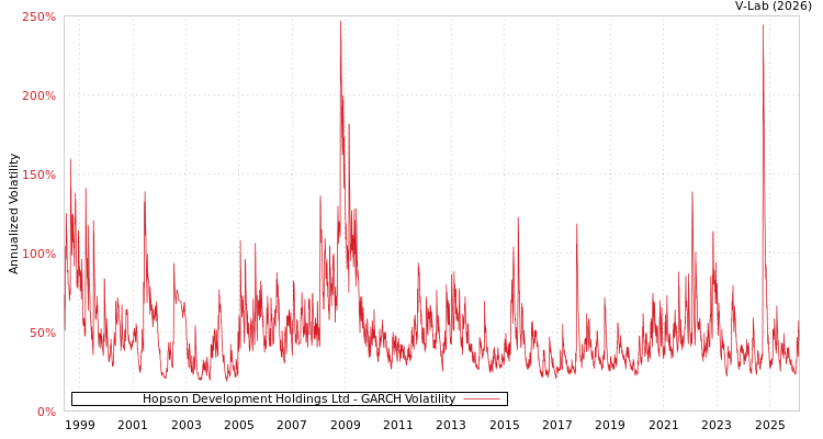 graph of Hopson Development Holdings Ltd GARCH