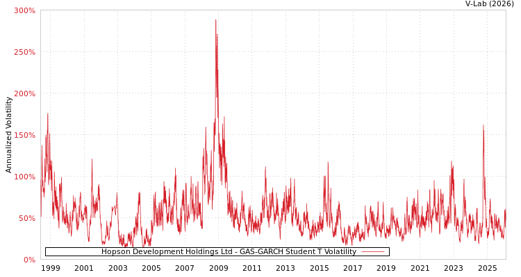 graph of Hopson Development Holdings Ltd GAS-GARCH-T
