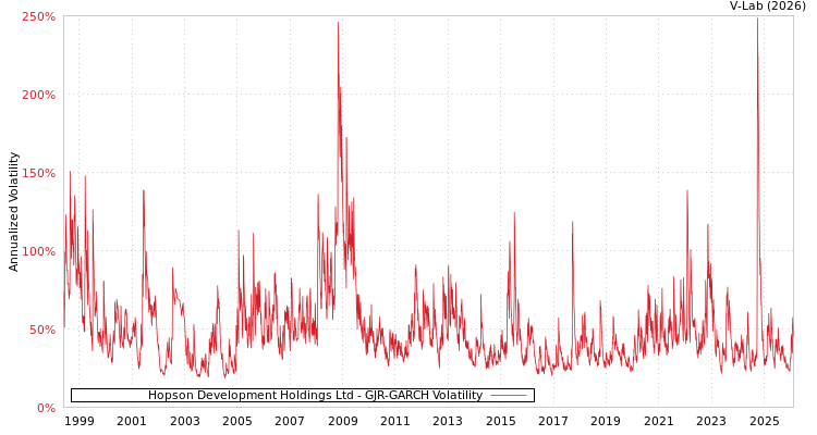 graph of Hopson Development Holdings Ltd GJR-GARCH