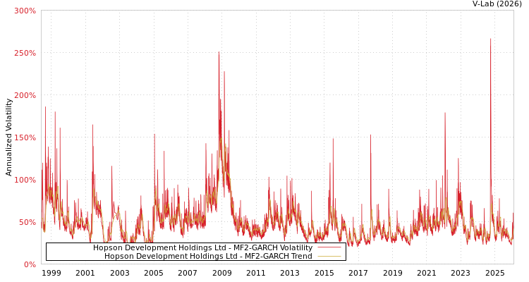 graph of Hopson Development Holdings Ltd MF2-GARCH