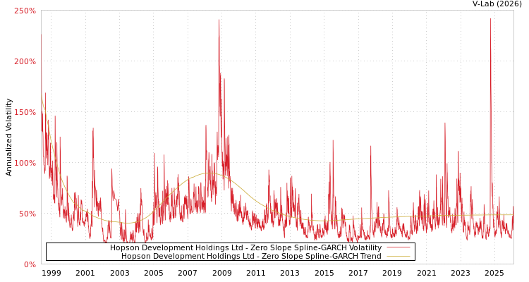 graph of Hopson Development Holdings Ltd S0GARCH