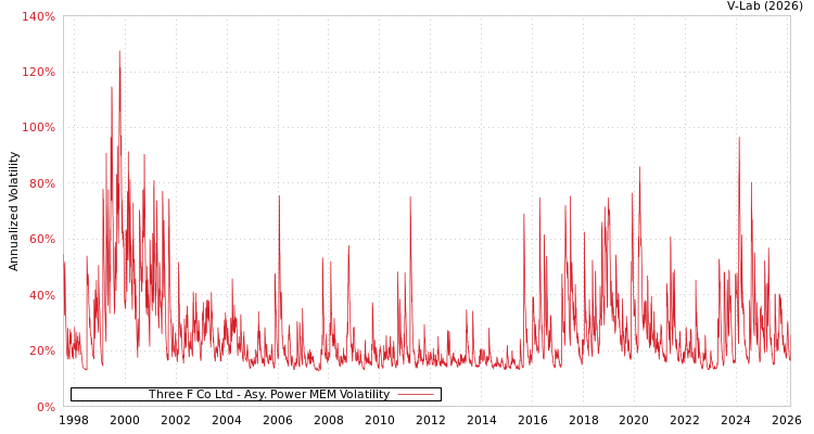 graph of Three F Co Ltd APMEM