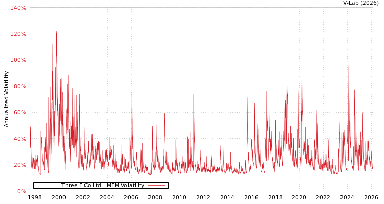 graph of Three F Co Ltd MEM
