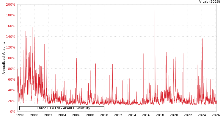 graph of Three F Co Ltd APARCH