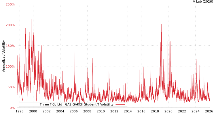 graph of Three F Co Ltd GAS-GARCH-T