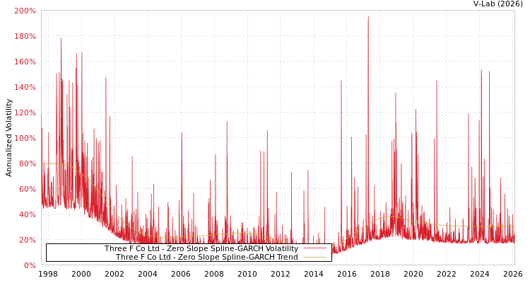 graph of Three F Co Ltd S0GARCH