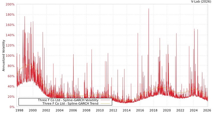 graph of Three F Co Ltd SGARCH