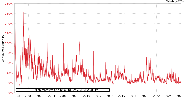 graph of Nishimatsuya Chain Co Ltd AMEM