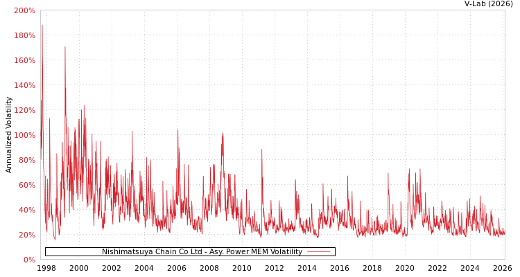 graph of Nishimatsuya Chain Co Ltd APMEM