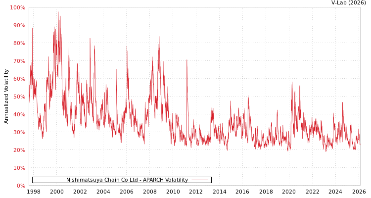 graph of Nishimatsuya Chain Co Ltd APARCH