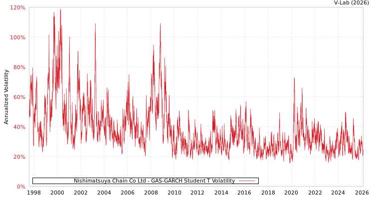 graph of Nishimatsuya Chain Co Ltd GAS-GARCH-T