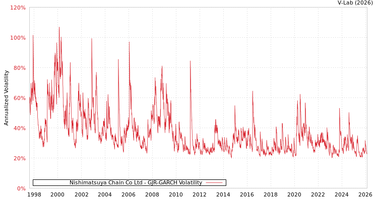 graph of Nishimatsuya Chain Co Ltd GJR-GARCH